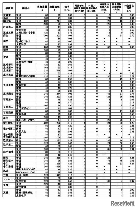 令和7年度茨城県立高等学校第1学年入学志願者数等（志願先変更後）