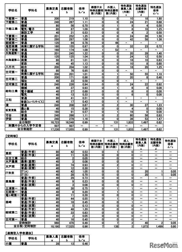 令和7年度茨城県立高等学校第1学年入学志願者数等（志願先変更後）