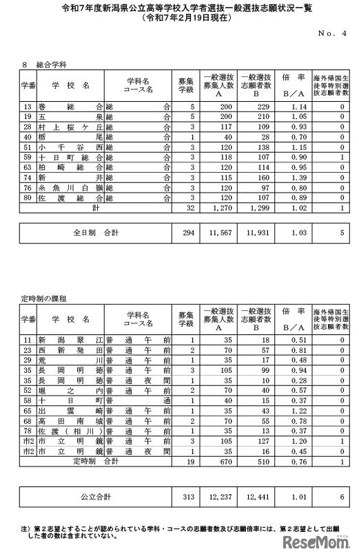 令和7年度新潟県公立高等学校入学者選抜一般選抜志願状況一覧（2025年2月19日現在）