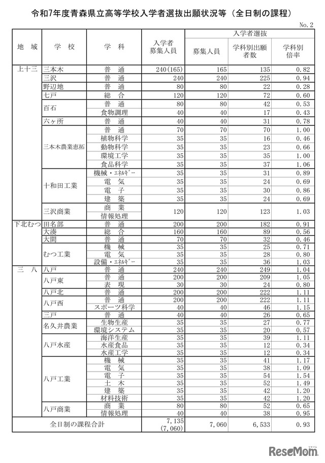 令和7年度青森県立高等学校入学者選抜出願状況等（全日制の課程）