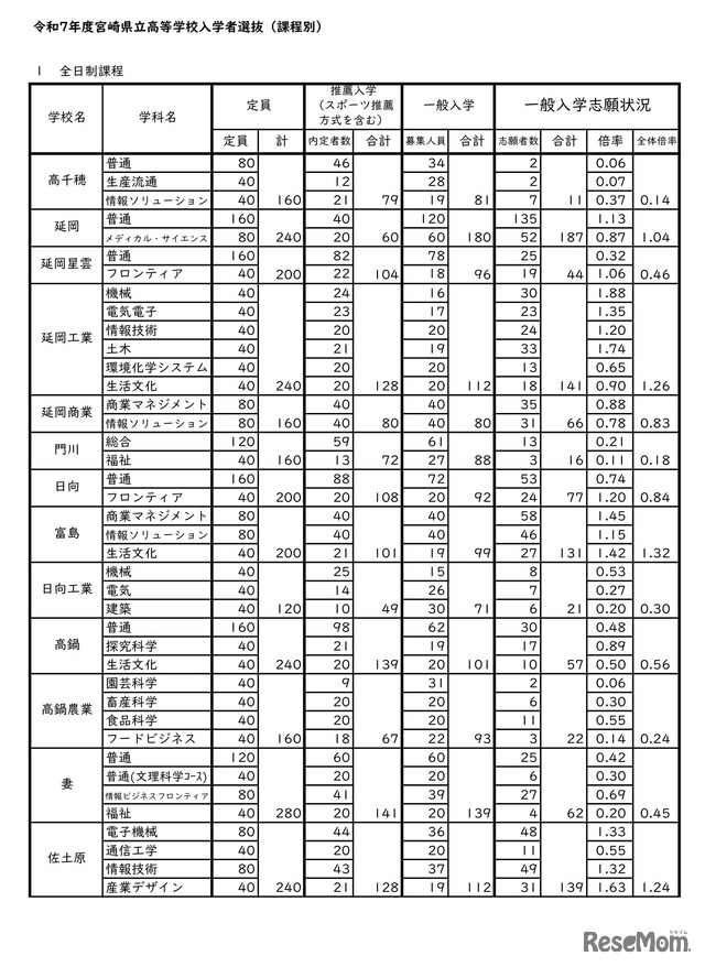 令和7年度宮崎県立高等学校入学者選抜（課程別）