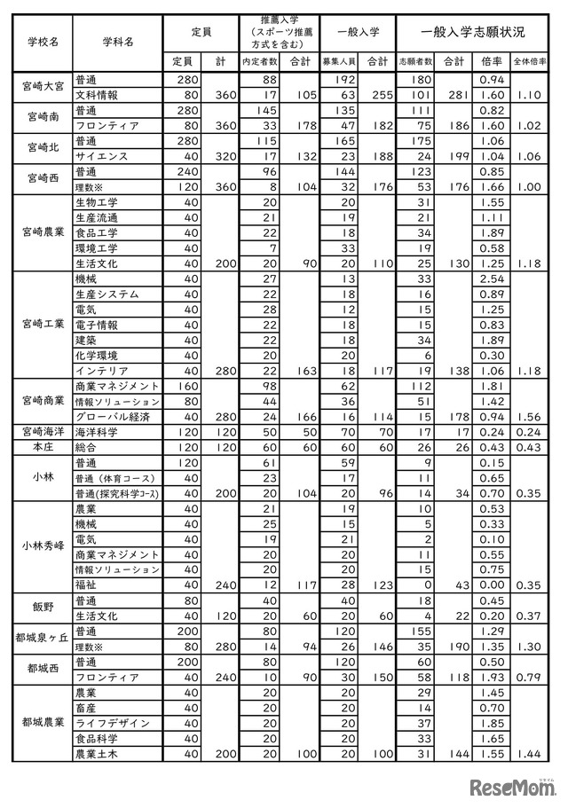 令和7年度宮崎県立高等学校入学者選抜（課程別）