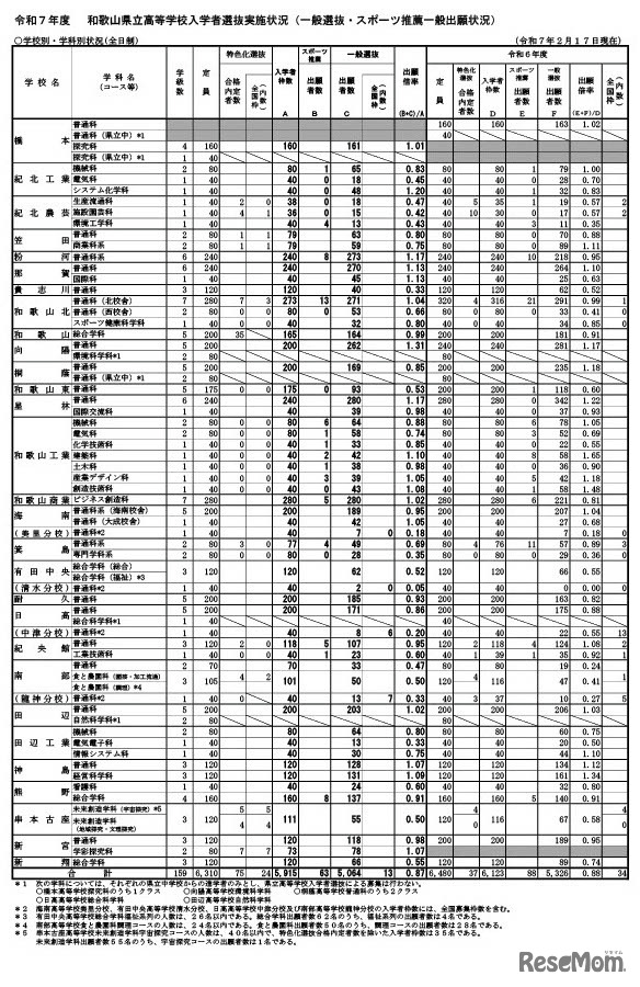 令和7年度 和歌山県立高等学校入学者選抜実施状況（一般選抜・スポーツ推薦一般出願状況）