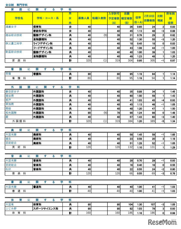 令和7年度 埼玉県公立高等学校における入学志願確定者数