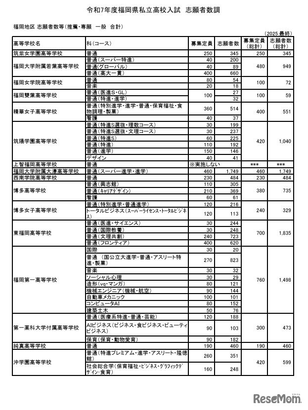 福岡地区 志願者数等（推薦・専願 一般 合計）