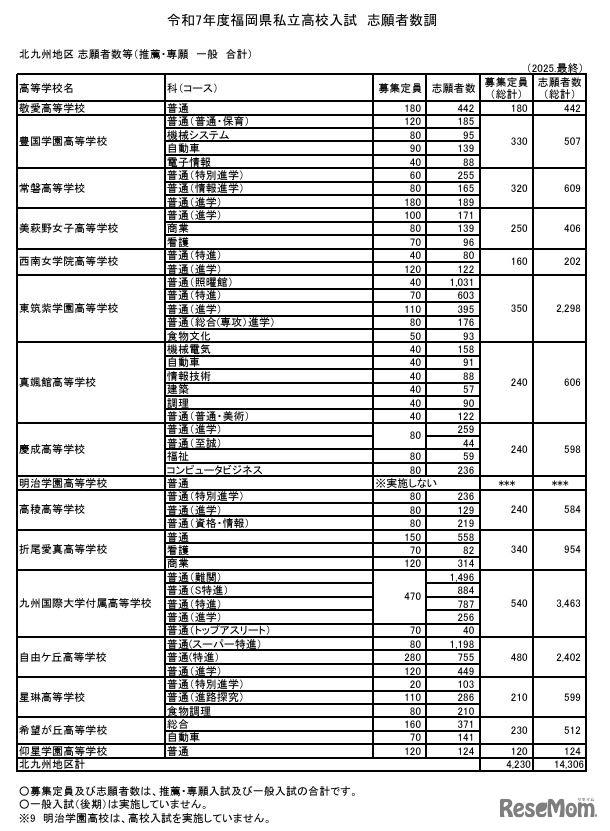 北九州地区 志願者数等（推薦・専願 一般 合計）