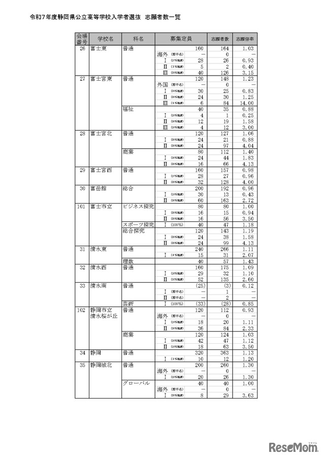 令和7年度静岡県公立高等学校入学者選抜 志願者数一覧（全日制）