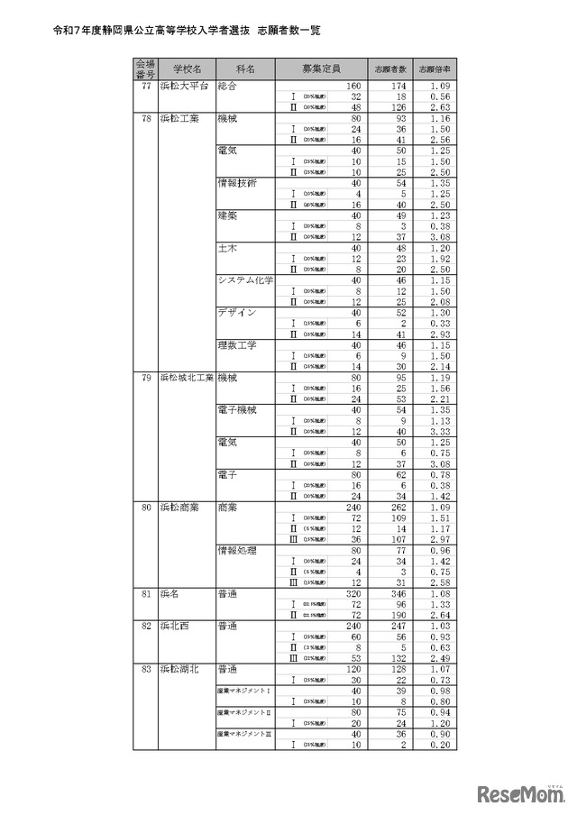 令和7年度静岡県公立高等学校入学者選抜 志願者数一覧（全日制）