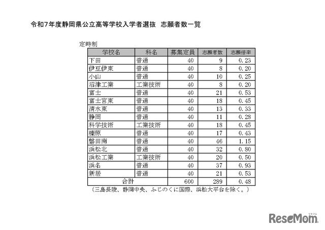 令和7年度静岡県公立高等学校入学者選抜 志願者数一覧（定時制）