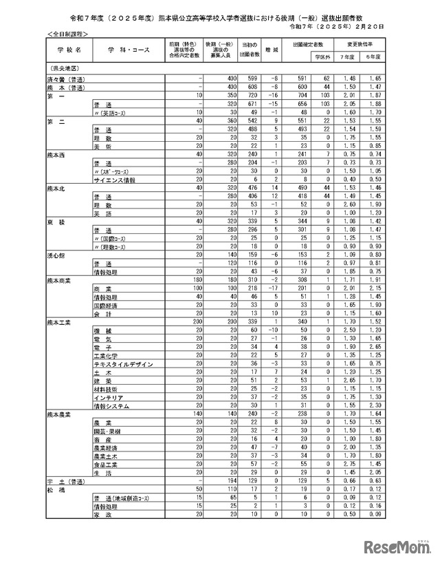 令和7年度（2025年度）熊本県公立高等学校入学者選抜における後期（一般）選抜出願者数（全日制課程）