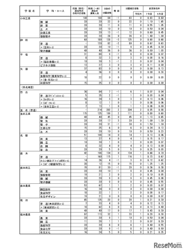 令和7年度（2025年度）熊本県公立高等学校入学者選抜における後期（一般）選抜出願者数（全日制課程）