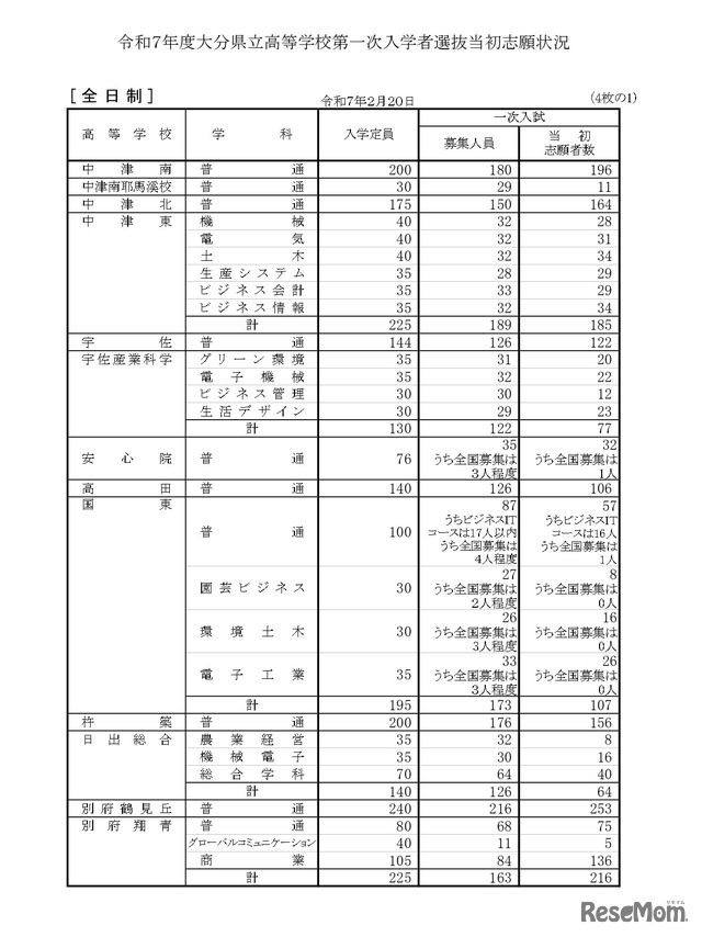 令和7年度大分県立高等学校第一次入学者選抜当初志願状況（全日制）