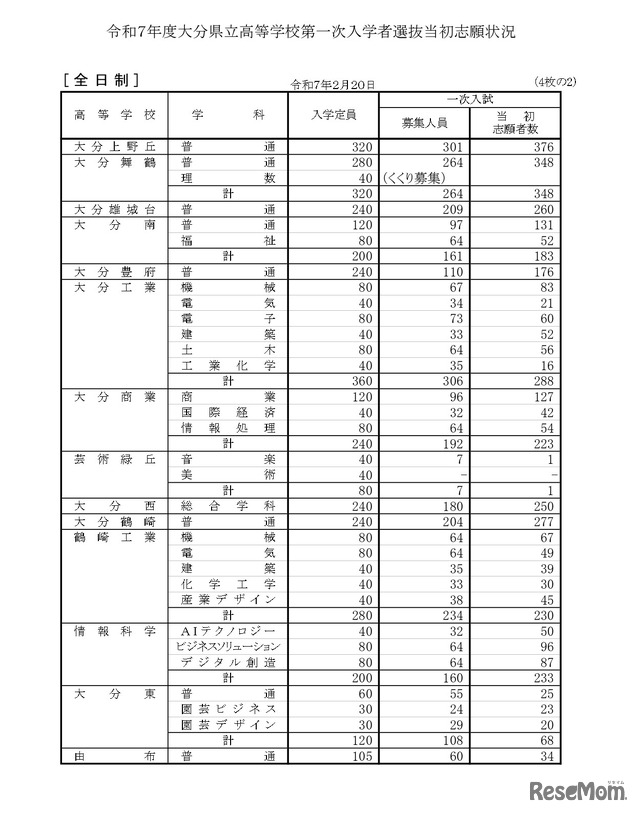 令和7年度大分県立高等学校第一次入学者選抜当初志願状況（全日制）