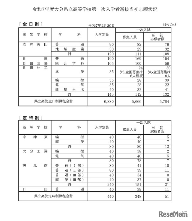 令和7年度大分県立高等学校第一次入学者選抜当初志願状況（全日制・定時制）