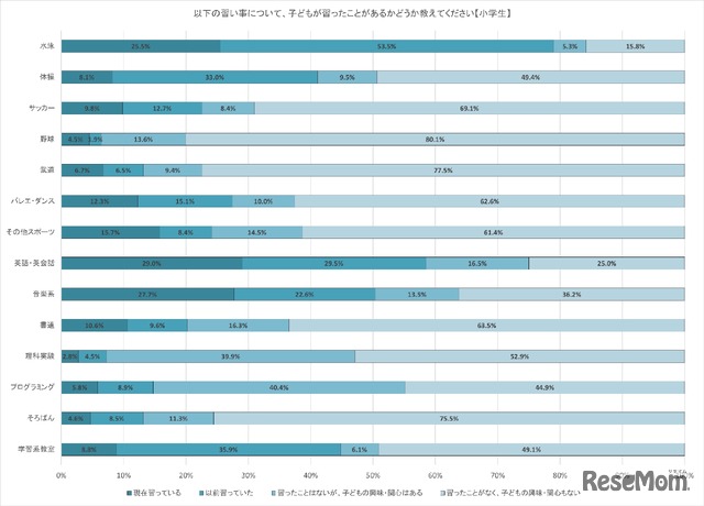 次の習い事について子供が習ったことがあるかどうか（小学生）