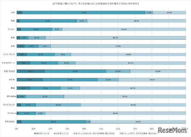 次の習い事について子供が習ったことがあるかどうか（中学生）