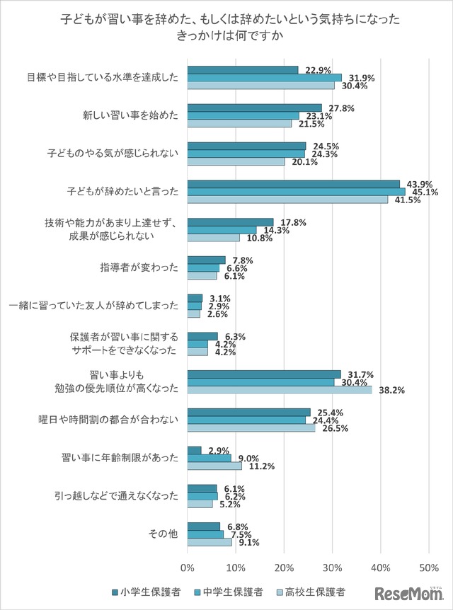 子供が習い事を辞めた、もしくは辞めたいという気持ちになったきっかけ