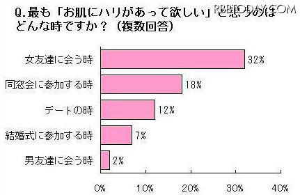 もっとも肌にハリが欲しいと思うのはどんなときですか？ もっとも肌にハリが欲しいと思うのはどんなときですか？