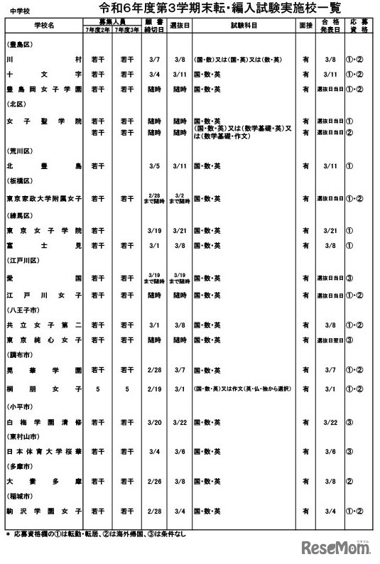 令和6年度第3学期末転・編入試験実施校一覧（中学校）