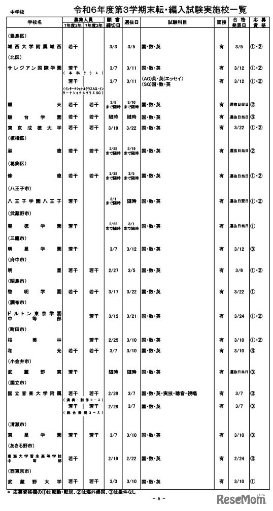 令和6年度第3学期末転・編入試験実施校一覧（中学校）