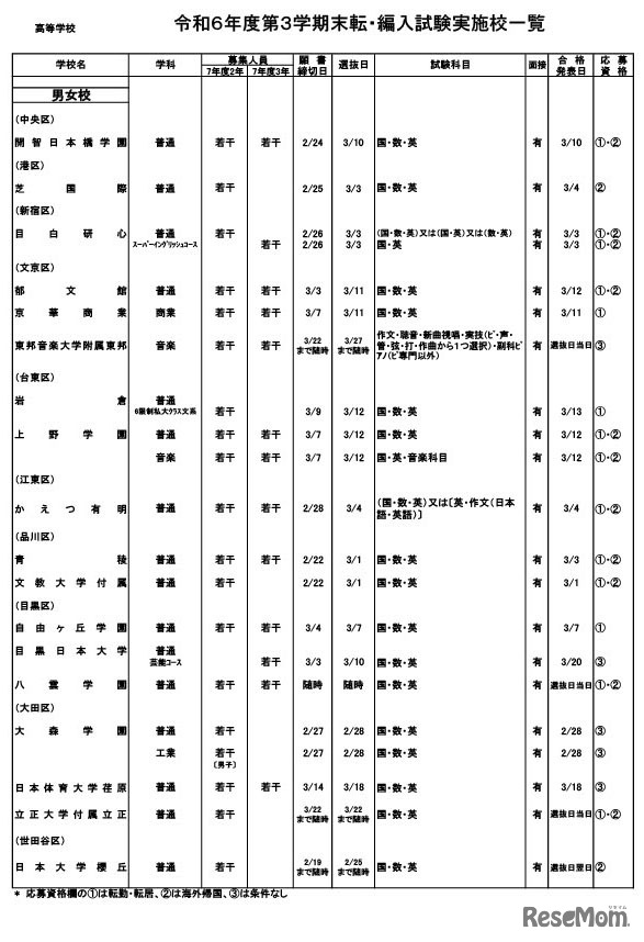 令和6年度第3学期末転・編入試験実施校一覧（高等学校）