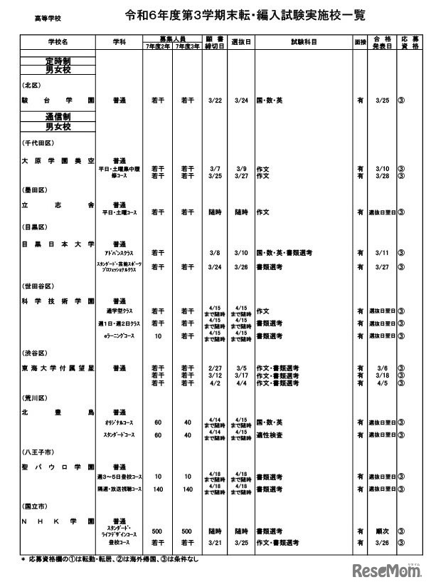 令和6年度第3学期末転・編入試験実施校一覧（高等学校）