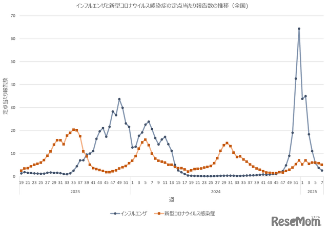 インフルエンザと新型コロナウイルス感染症の定点あたり報告数の推移（全国)