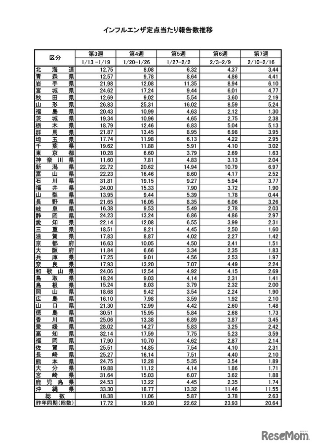 インフルエンザ定点あたり報告数推移