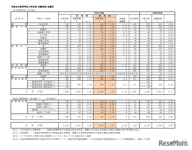 市組合立高等学校入学定員・志願者数・志願率