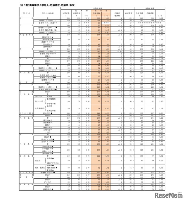 （全日制）高等学校入学定員・志願者数・志願率（県立）