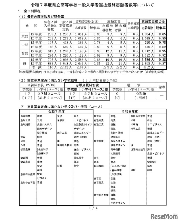 令和7年度県立高等学校一般入学者選抜最終志願者数などについて
