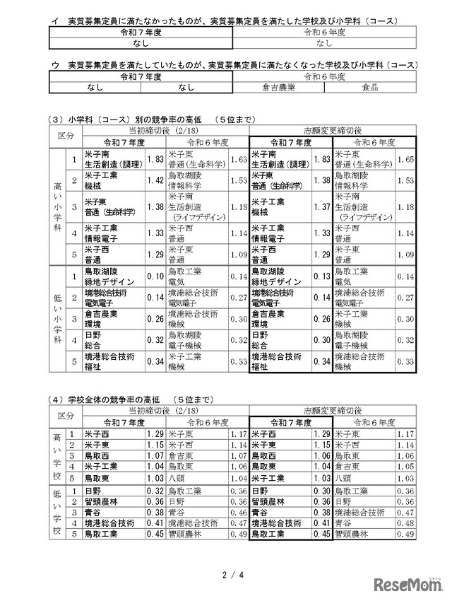 令和7年度県立高等学校一般入学者選抜最終志願者数等について