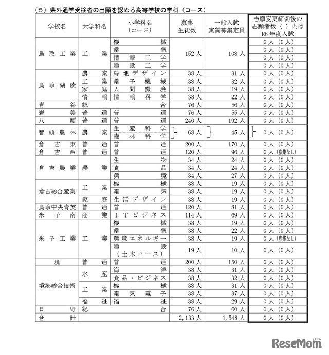 令和7年度県立高等学校一般入学者選抜最終志願者数等について