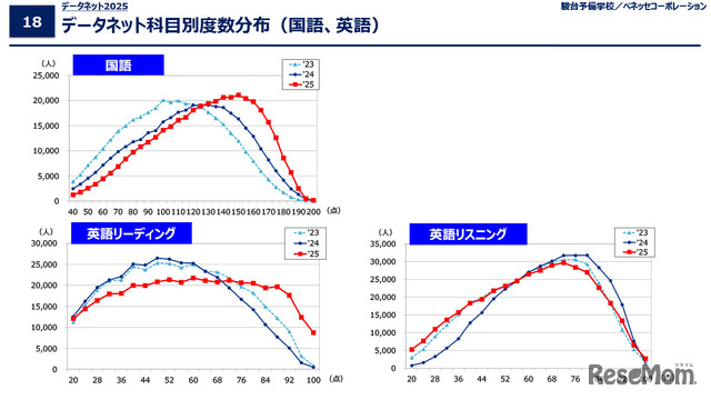 データネット科目別度数分布（国語、英語）