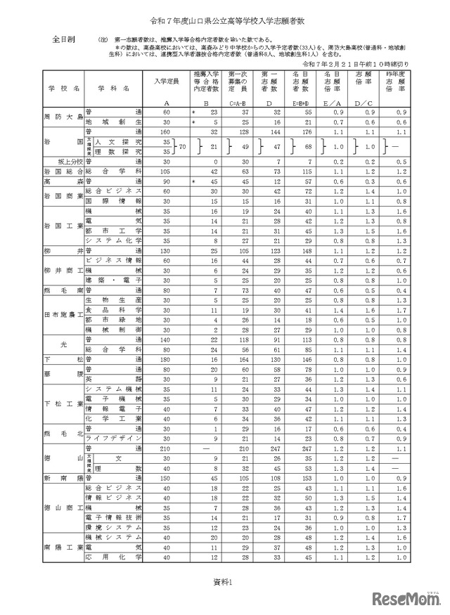 令和7年度山口県公立高等学校入学志願者数（全日制）