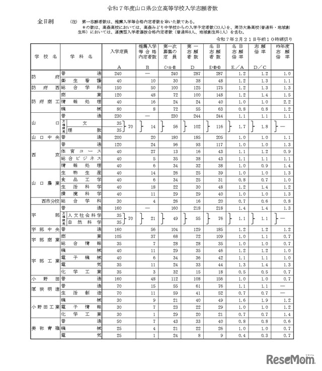 令和7年度山口県公立高等学校入学志願者数（全日制）