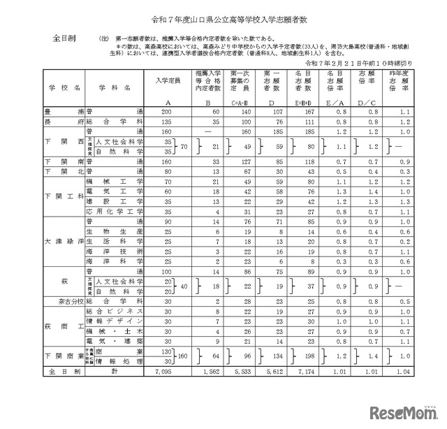令和7年度山口県公立高等学校入学志願者数（全日制）