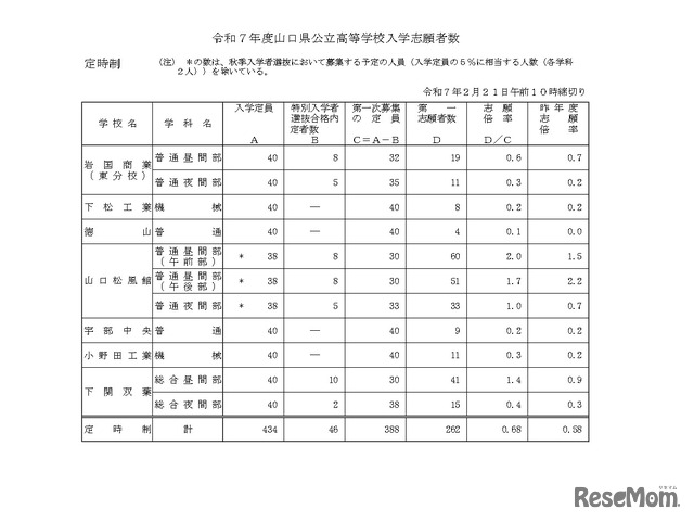 令和7年度山口県公立高等学校入学志願者数（定時制）