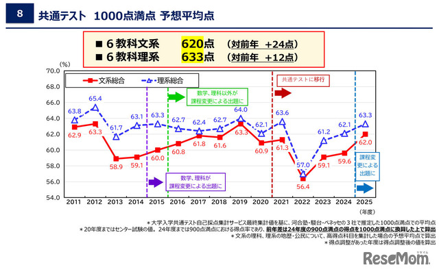 共通テスト1000点満点予想平均点