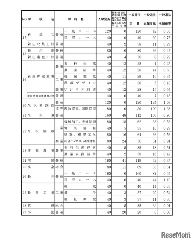 令和7年度 山形県公立高等学校入学者選抜 一般入学者選抜志願状況（全日制）