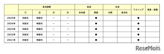 【高校受験2025】東京都立高校入試＜英語＞講評