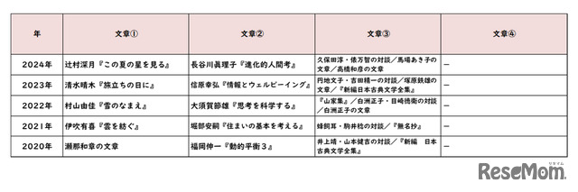 【高校受験2024】東京都立高校入試＜国語＞講評