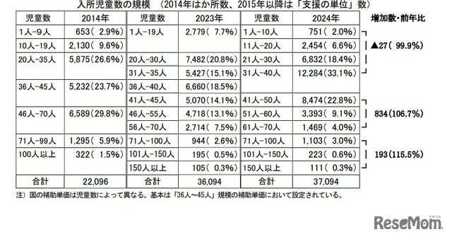 入所児童数の規模