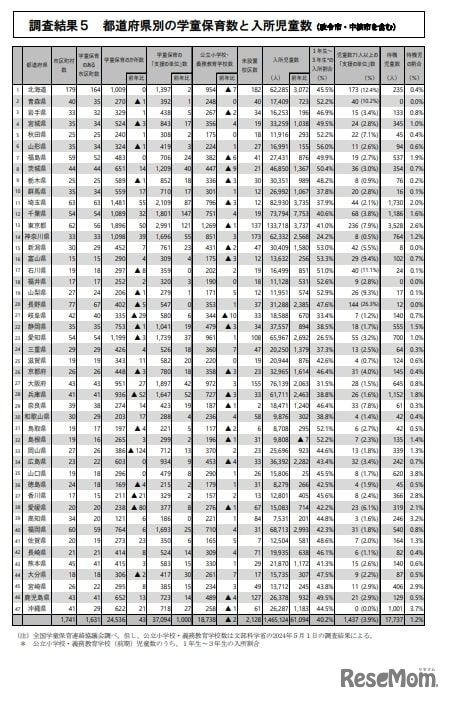 都道府県別の学童保育数と入所児童数