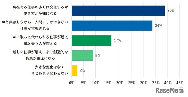 AIの発展で、子供の将来の仕事はどうなると思いますか？