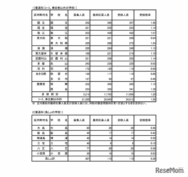 令和7年度東京都立高等学校入学者選抜受検状況　普通科（コース・単位制以外）