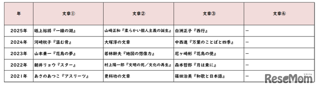 国語／【高校受験2025】東京都立高校入試・進学指導重点校「日比谷高等学校」講評