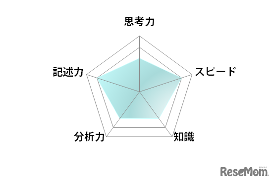 数学／【高校受験2025】東京都立高校入試・進学指導重点校「西高等学校」講評