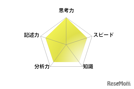 英語／【高校受験2025】東京都立高校入試・進学指導重点校「戸山高等学校」講評