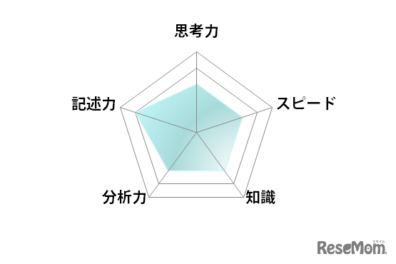 数学／【高校受験2025】東京都立高校入試・進学指導重点校「立川高等学校」講評